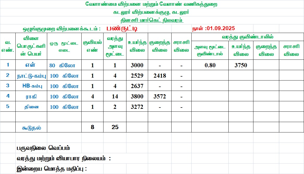 பண்ருட்டியில் ராகி வரத்து அதிகரிப்பு