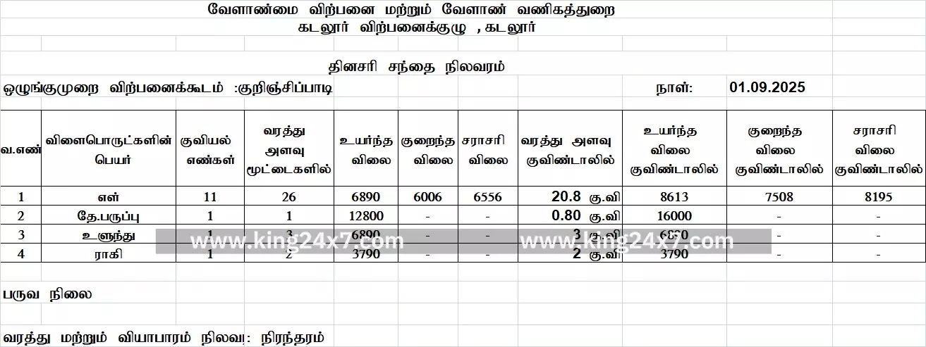 குறிஞ்சிப்பாடி: எள் வரத்து அதிகரிப்பு குறிஞ்சிப்பாடி: எள் வரத்து அதிகரிப்பு