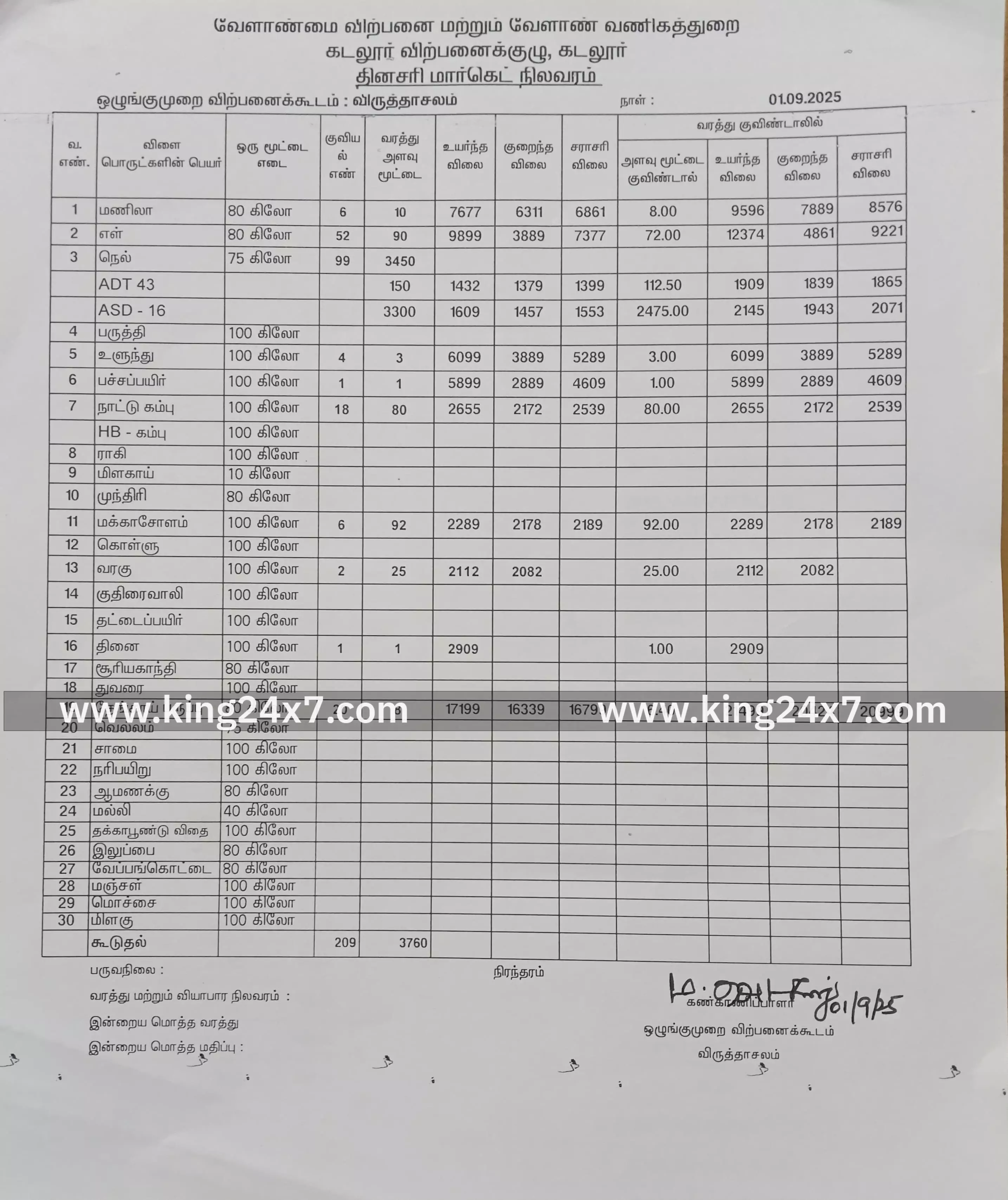 விருத்தாசலம்: ஒரே நாளில் குவிந்த 3760 மூட்டைகள் விருத்தாசலம்: ஒரே நாளில் குவிந்த 3760 மூட்டைகள்