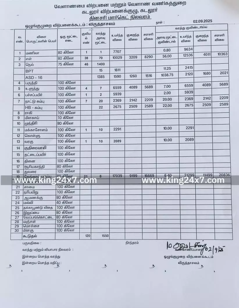 விருத்தாசலம்: ஒரே நாளில் குவிந்த 1550 மூட்டைகள் விருத்தாசலம்: ஒரே நாளில் குவிந்த 1550 மூட்டைகள்