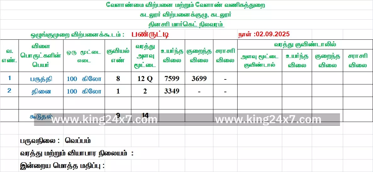 பண்ருட்டி: ஒழுங்குமுறை விற்பனை கூடத்தில் பருத்தி வரத்து அதிகரிப்பு