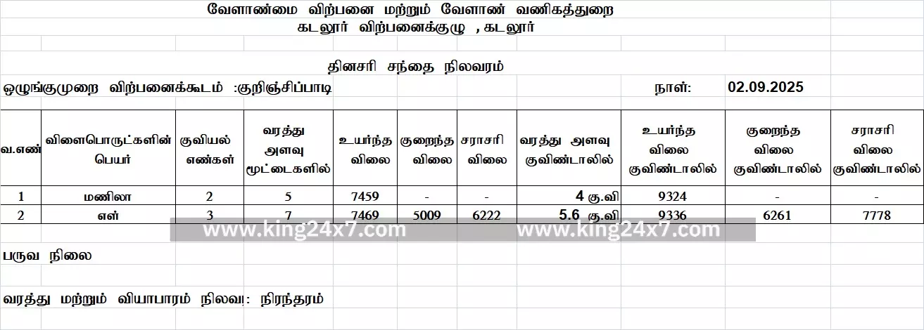 குறிஞ்சிப்பாடியில் இன்று எள் வரத்து அதிகரிப்பு