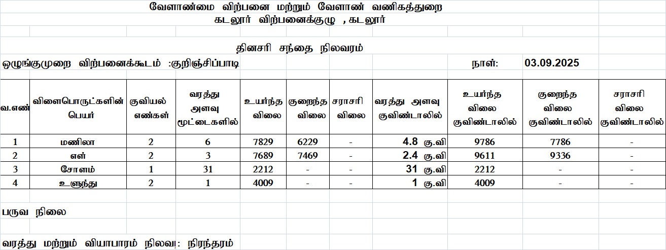 குறிஞ்சிப்பாடியில் சோளம் வரத்து அதிகரிப்பு குறிஞ்சிப்பாடியில் சோளம் வரத்து அதிகரிப்பு