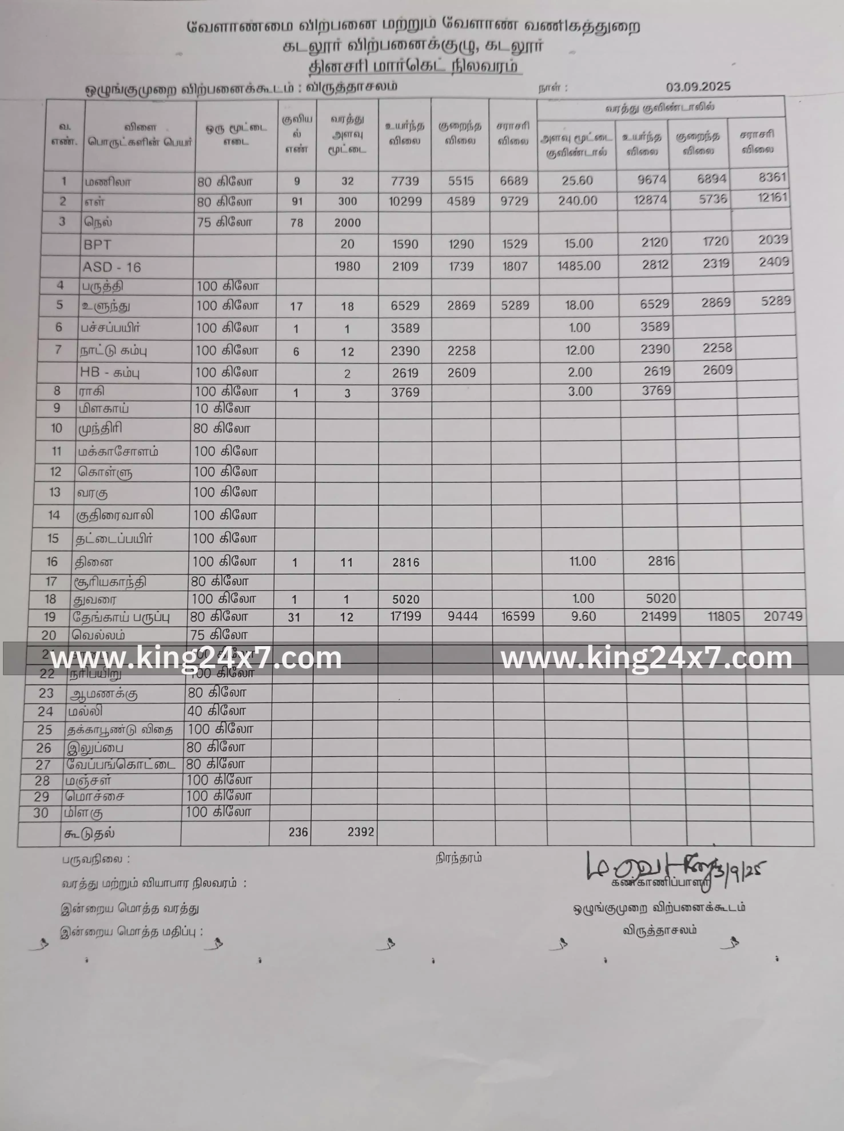 விருத்தாசலம்: ஒரே நாளில் 2392 மூட்டை குவிந்தது