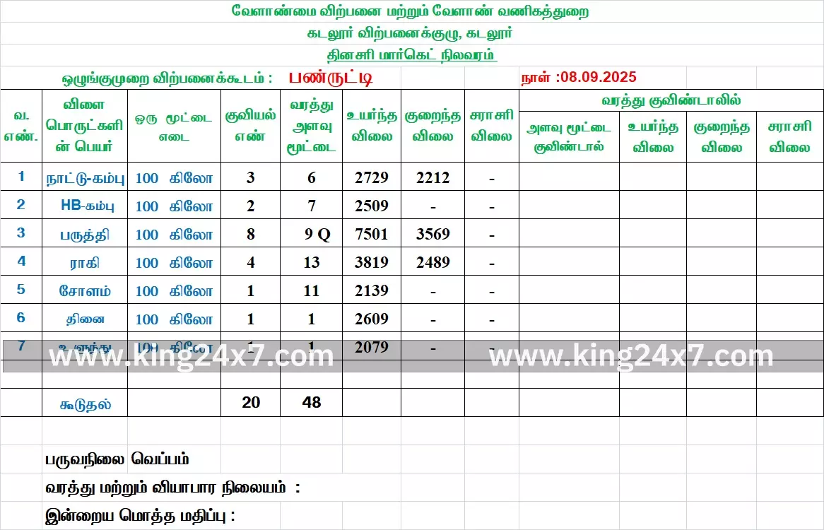 பண்ருட்டியில் ராகி வரத்து அதிகரிப்பு