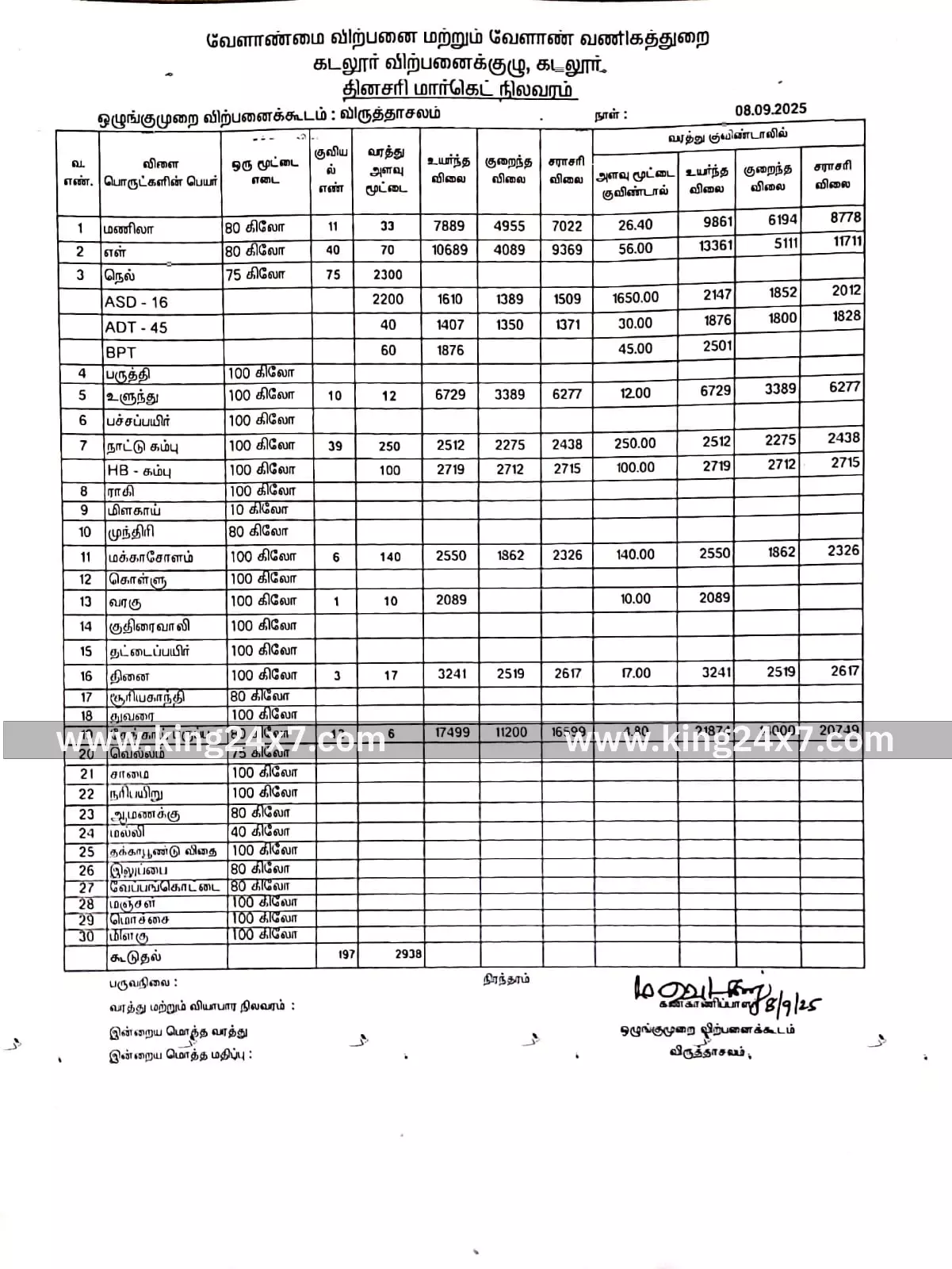 விருத்தாசலம்: ஒரே நாளில் 2938 மூட்டை குவிந்தது