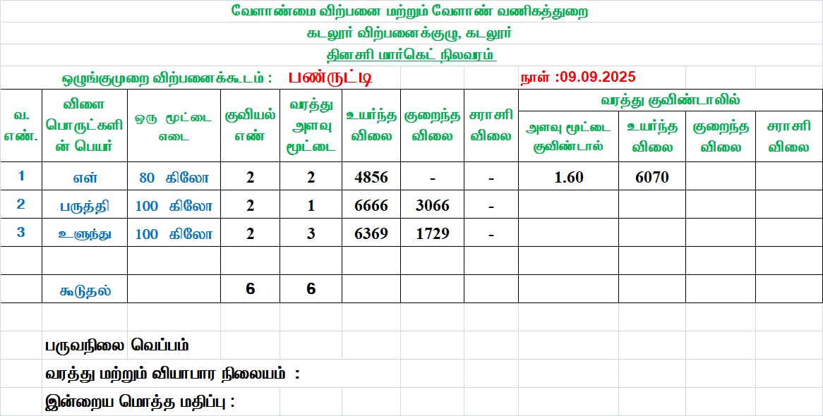 பண்ருட்டியில் இன்று வரத்து குறைவு