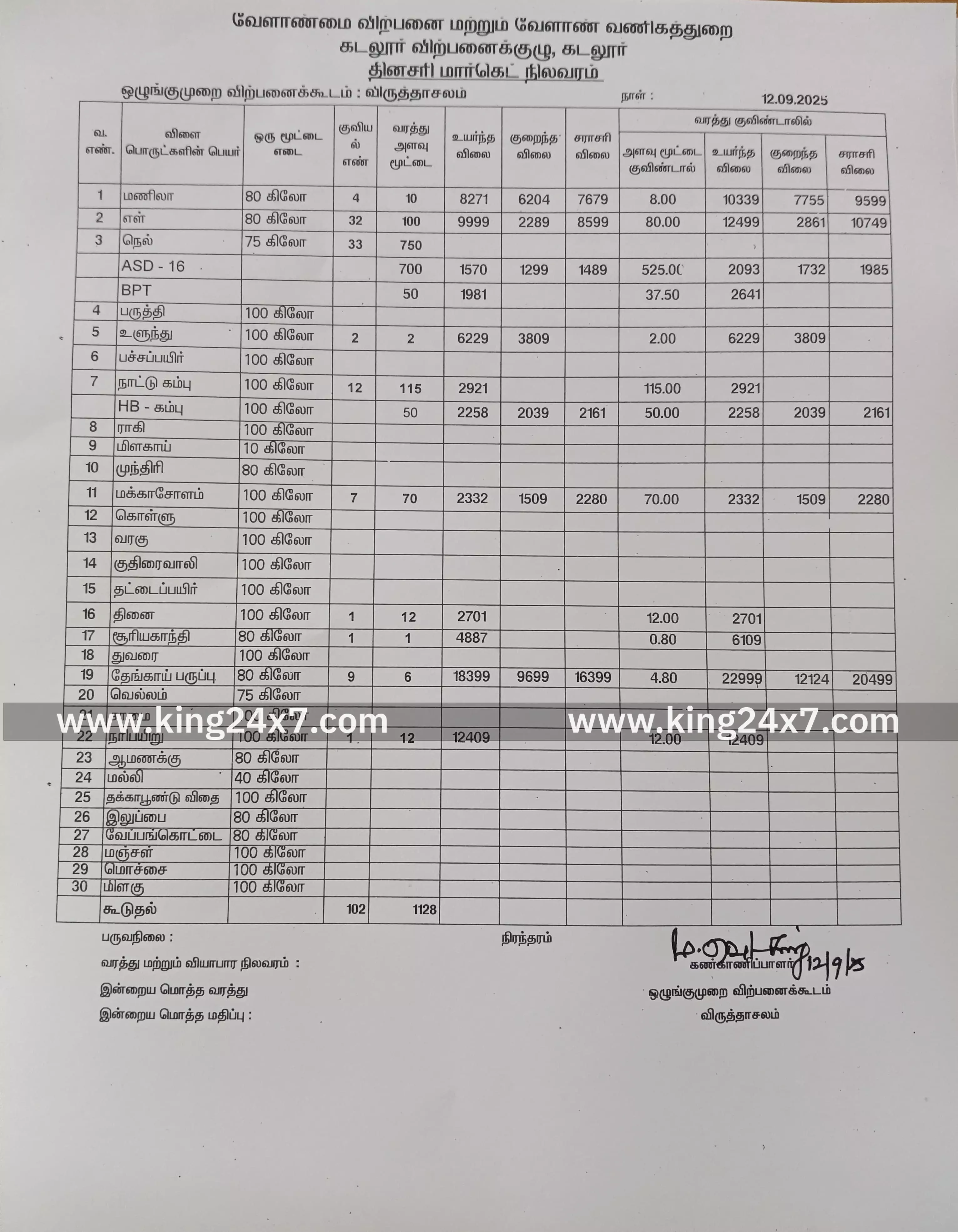 விருத்தாசலம்: ஒரே நாளில் 1128 மூட்டை குவிந்தது