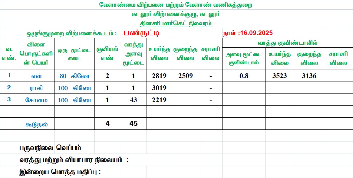 பண்ருட்டியில் சோளம் வரத்து அதிகரிப்பு பண்ருட்டியில் சோளம் வரத்து அதிகரிப்பு