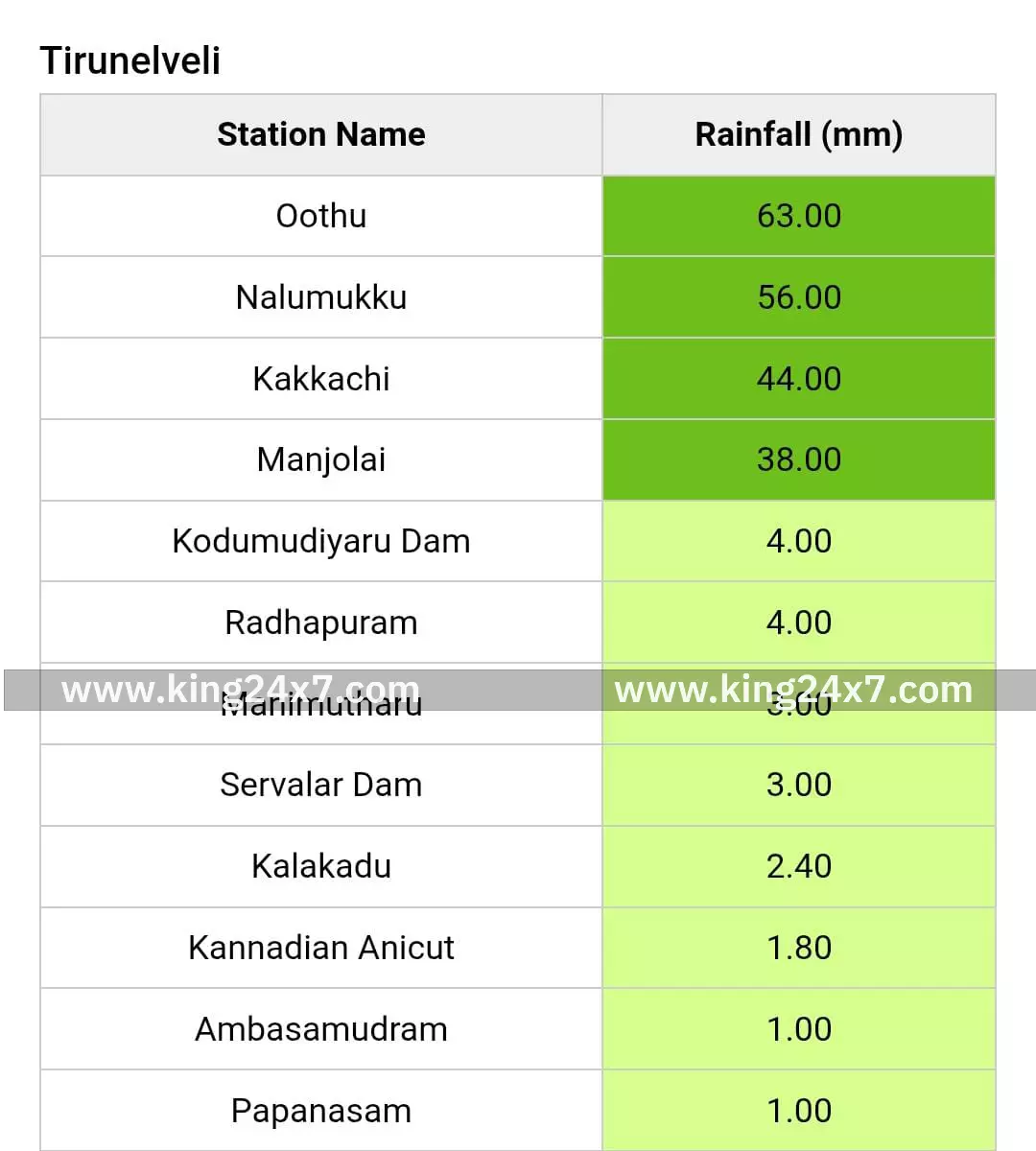 நெல்லை மாவட்டத்தில் மழை அளவு நிலவரம் நெல்லை மாவட்டத்தில் மழை அளவு நிலவரம்