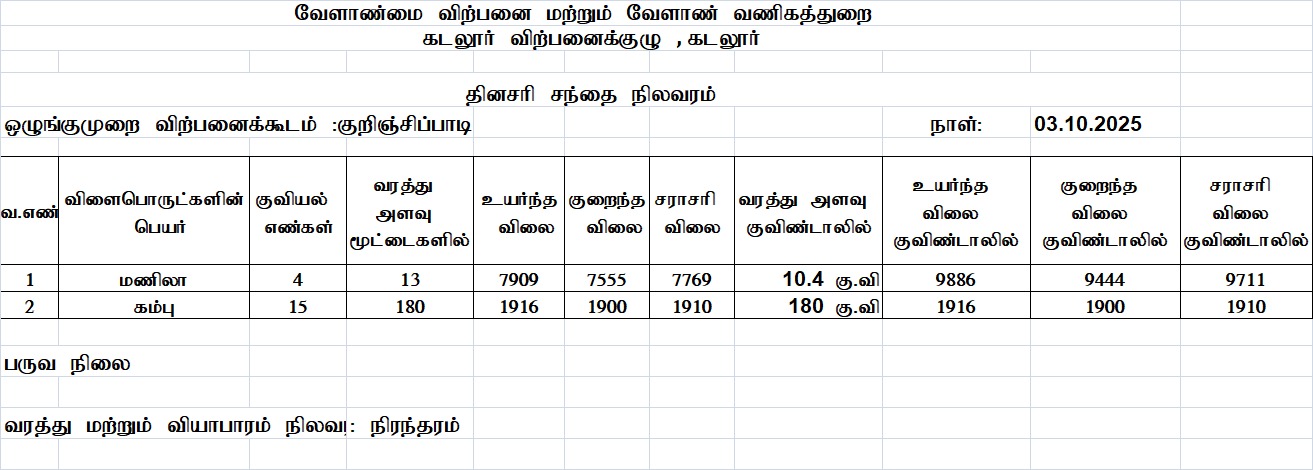 குறிஞ்சிப்பாடியில் கம்பு வரத்து அதிகரிப்பு