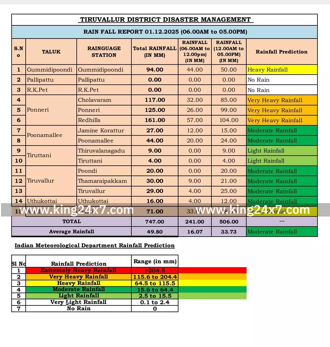 செங்குன்றத்தில் அதிகபட்சமாக 10.4  சென்டிமீட்டர் மழை பதிவு