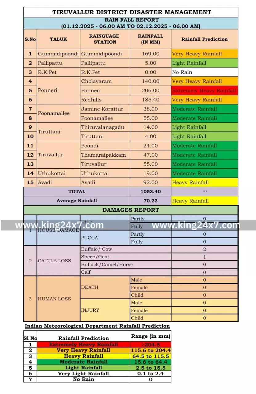திருவள்ளூர் மாவட்டத்தில் பெய்த மழை அளவு விவரம்