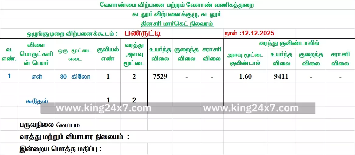 பண்ருட்டி ஒழுங்குமுறை விற்பனைக் கூடத்தில் வரத்து குறைவு பண்ருட்டி ஒழுங்குமுறை விற்பனைக் கூடத்தில் வரத்து குறைவு