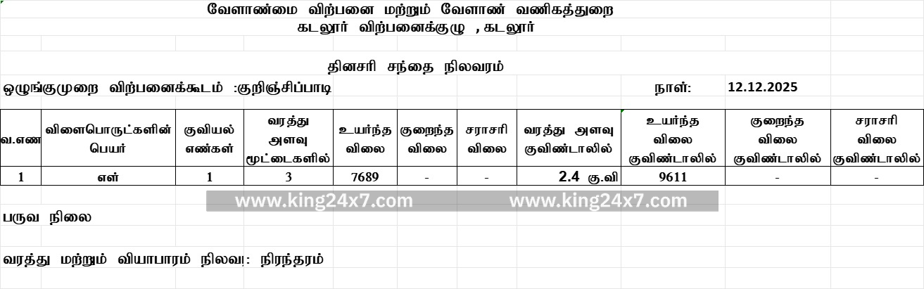 குறிஞ்சிப்பாடி ஒழுங்குமுறை விற்பனைக் கூடத்தில் வரத்து குறைவு