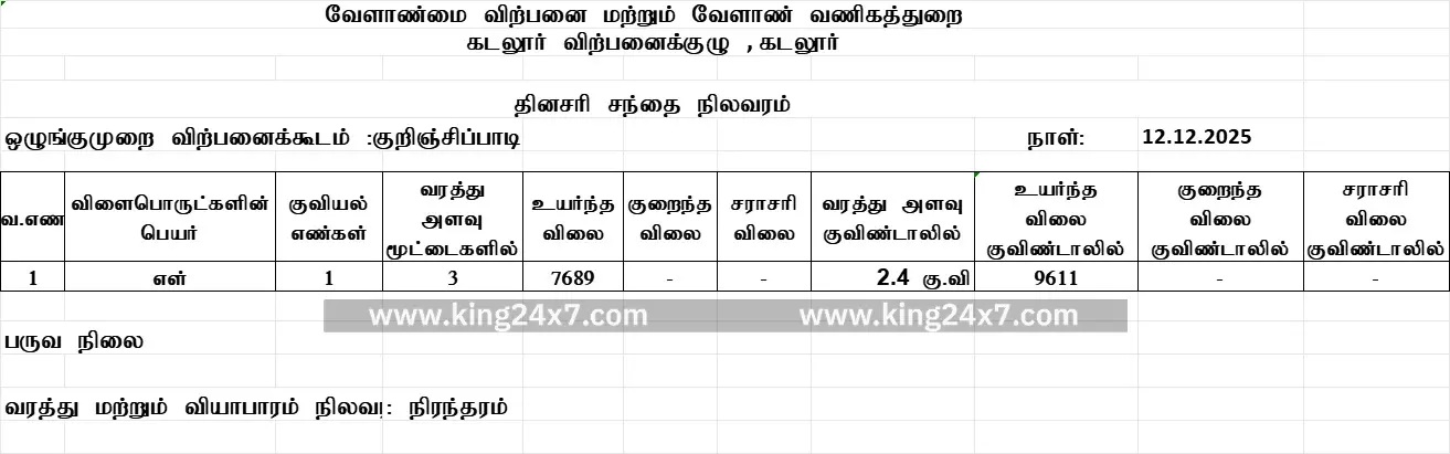 குறிஞ்சிப்பாடி ஒழுங்குமுறை விற்பனைக் கூடத்தில் வரத்து குறைவு குறிஞ்சிப்பாடி ஒழுங்குமுறை விற்பனைக் கூடத்தில் வரத்து குறைவு