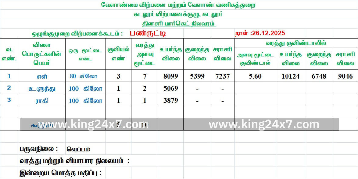 பண்ருட்டி ஒழுங்குமுறை விற்பனைக் கூடத்தில் வரத்து குறைவு