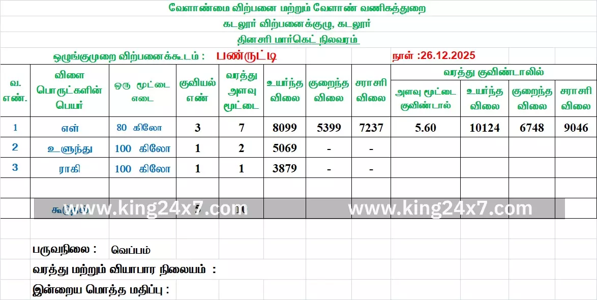 பண்ருட்டி ஒழுங்குமுறை விற்பனைக் கூடத்தில் வரத்து குறைவு