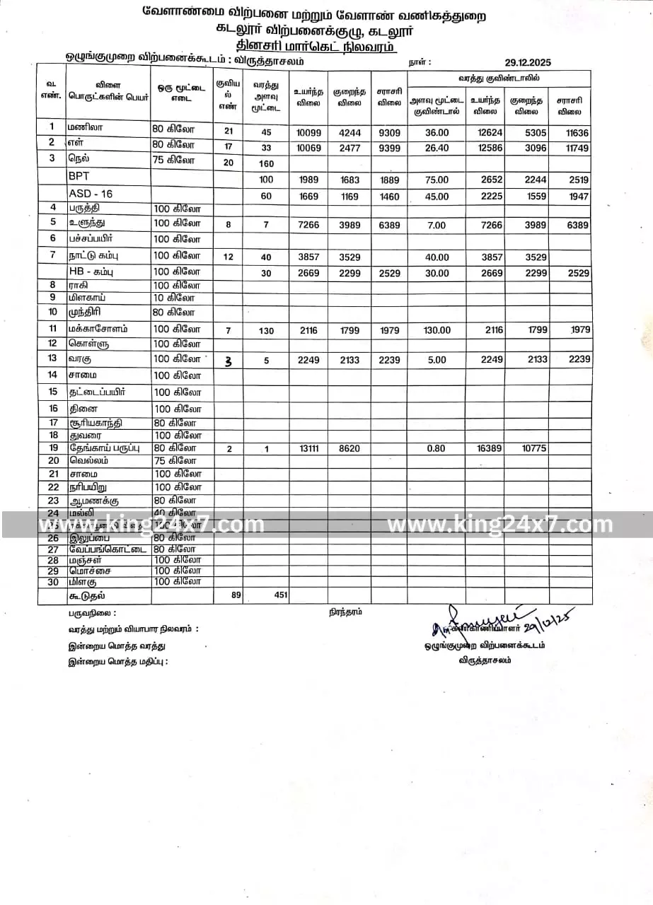 விருத்தாசலம்: ஒரே நாளில் 451 மூட்டை குவிந்தது