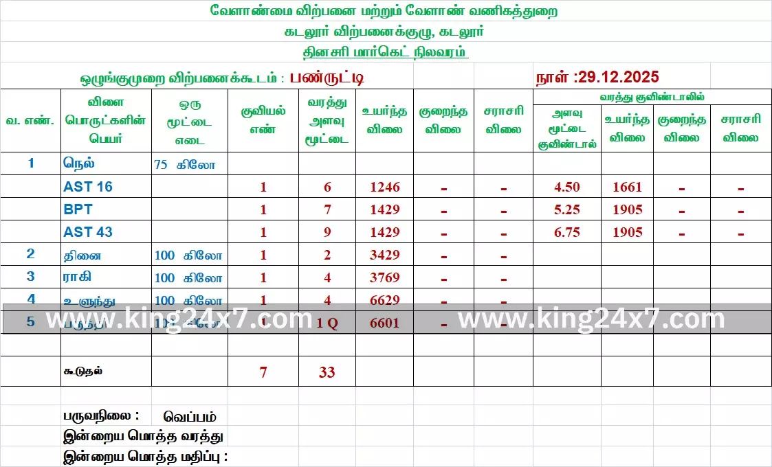 பண்ருட்டியில் இன்று நெல் வரத்து அதிகரிப்பு