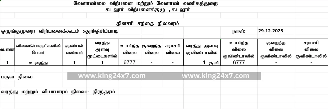 குறிஞ்சிப்பாடி ஒழுங்குமுறை விற்பனைக் கூடத்தில் வரத்து குறைவு
