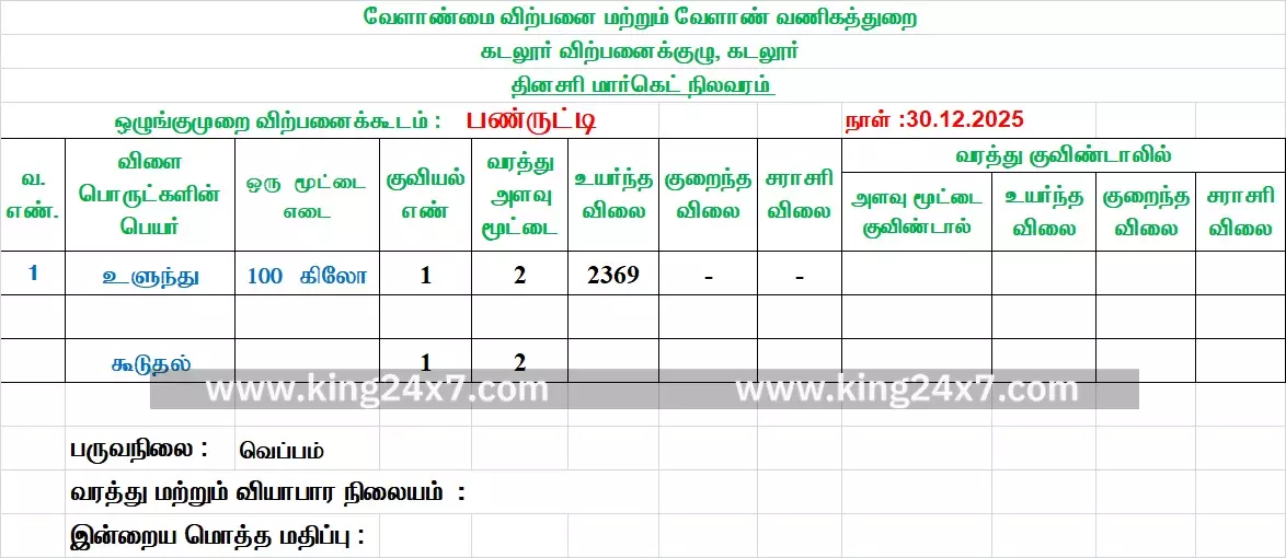பண்ருட்டி ஒழுங்குமுறை கூடத்தில் வரத்து குறைவு