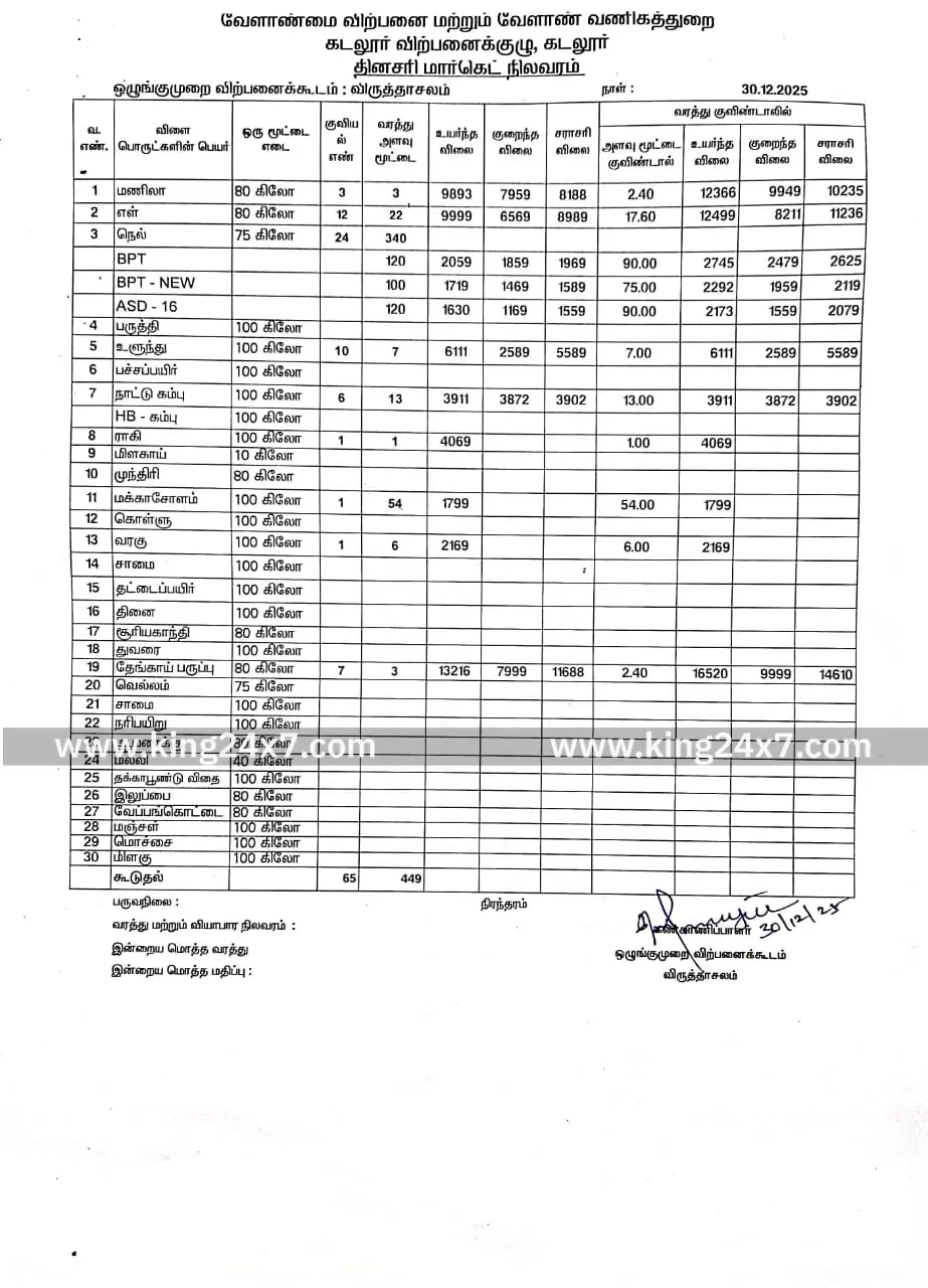விருத்தாசலம்: ஒரே நாளில் குவிந்தது 449 மூட்டைகள்